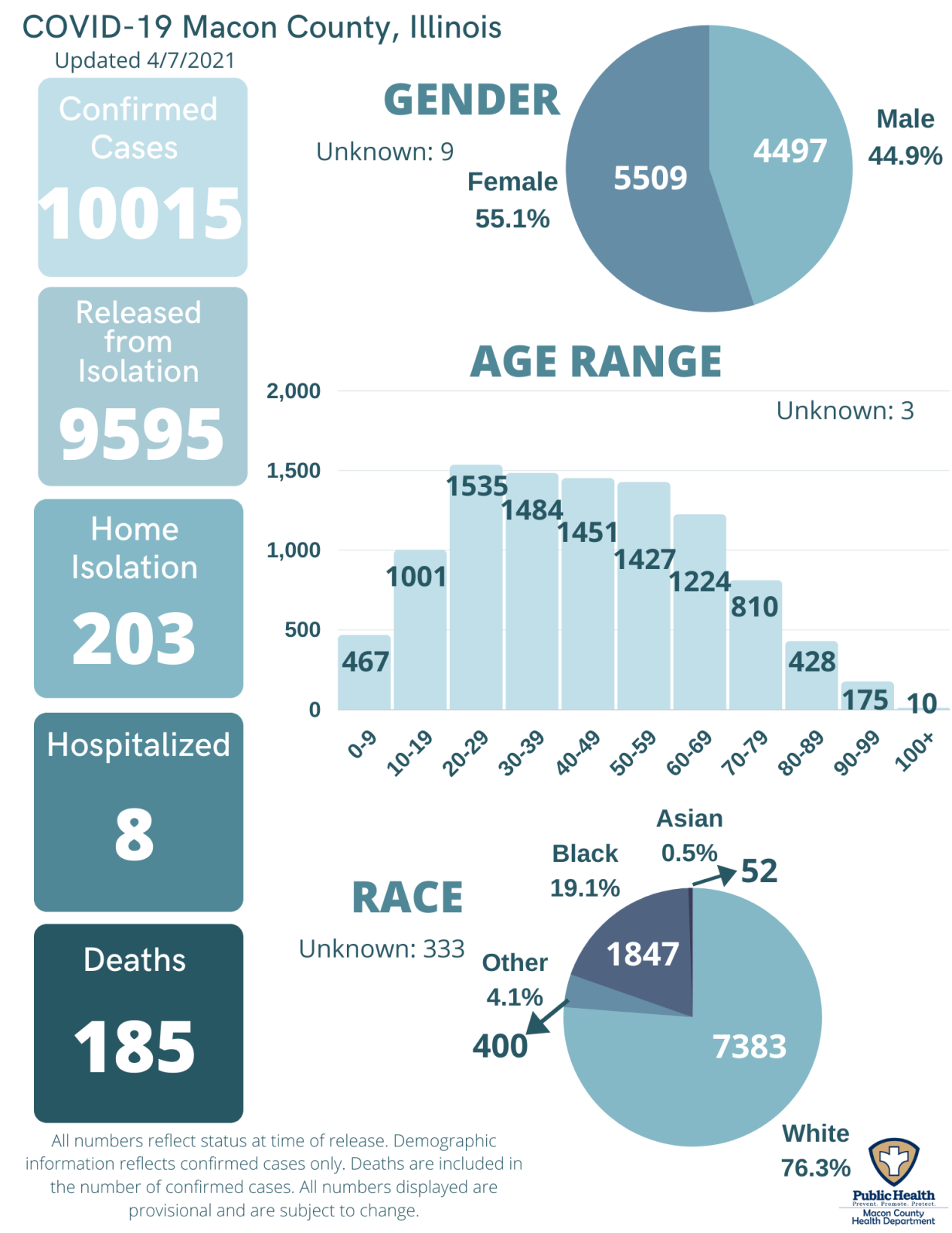 COVID-19 Graphs